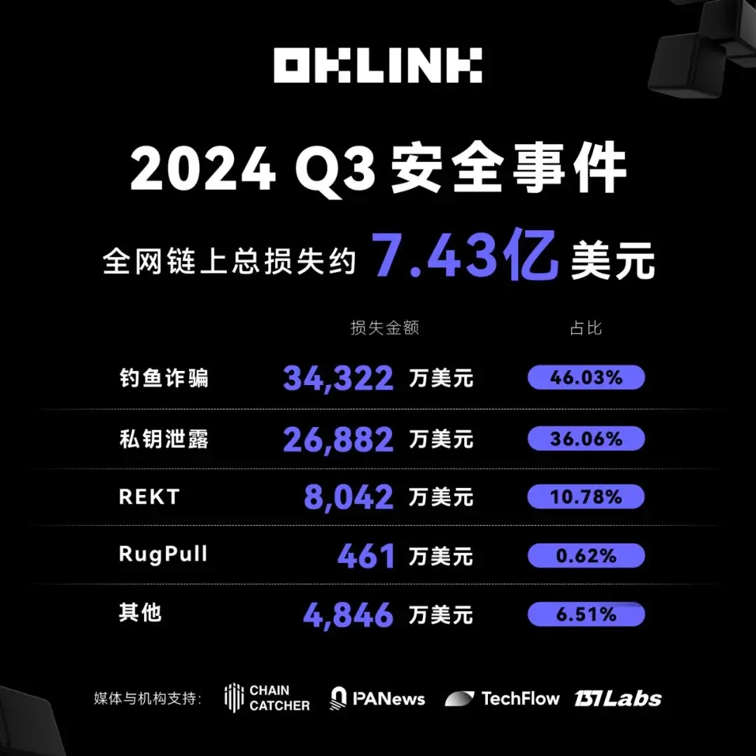 Q3 安全季报揭秘｜全网链上损失席卷 7.4 亿美金，近五成源于钓鱼诈骗陷阱